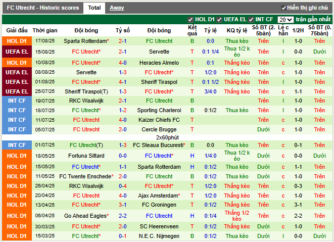 Phong độ gần đây FC Utrecht