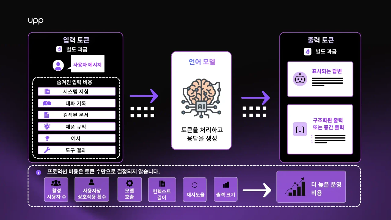 AI 토큰 입력 및 출력 비용 워크플로