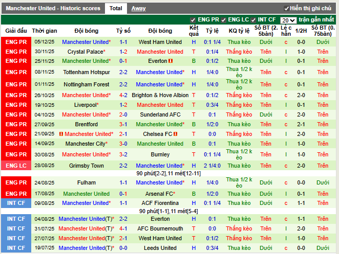 Phong độ gần đây MU
