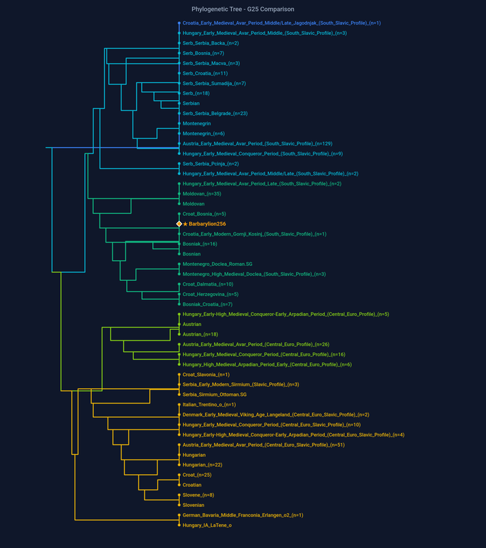 dendrogram Barbarylion256