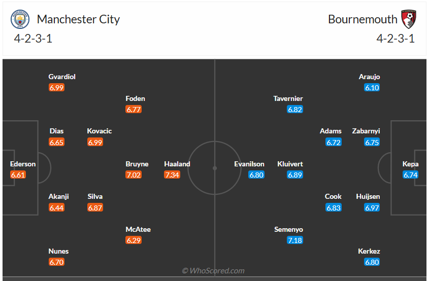 Đội hình dự kiến Man City vs Bournemouth