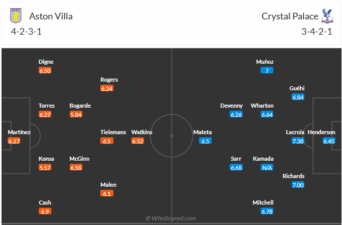 Đội hình dự kiến Aston Villa vs Crystal Palace