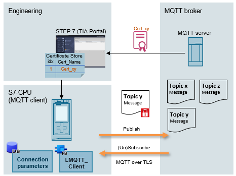 MQTT Message Queue Telemetry Transport MQTT Message Queue Telemetry Transport