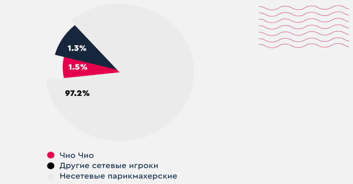 Приглашаем инвесторов в бьюти-сеть №1 в России