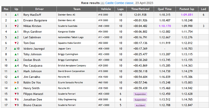 1954 Race Results Combefun