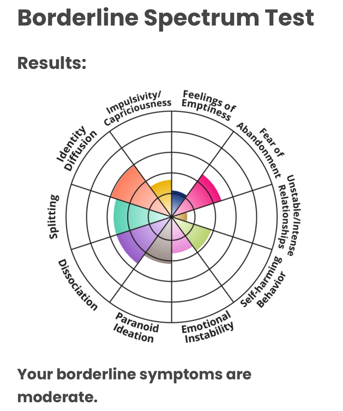 moderate borderline/not diagnosed