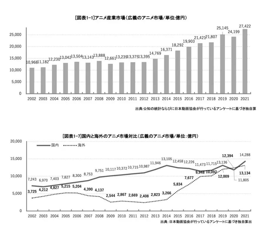 Online Piracy of Japanese Anime, Manga, and Games Caused $15 Billion Loss  in 2021