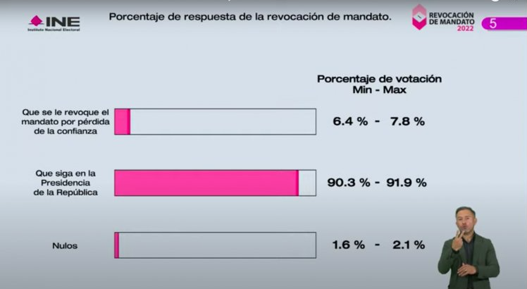 Revocación de mandato: conteo rápido del INE favorece con más del 90% a AMLO