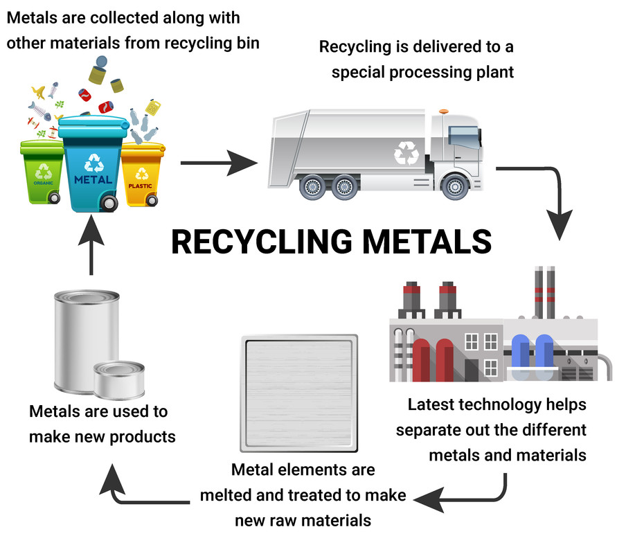 Recycling Metals