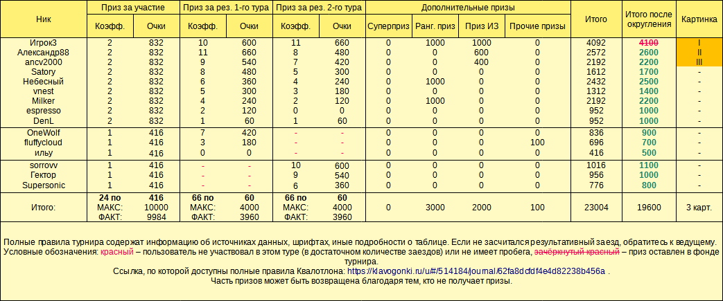 Квалотлон №88, призы