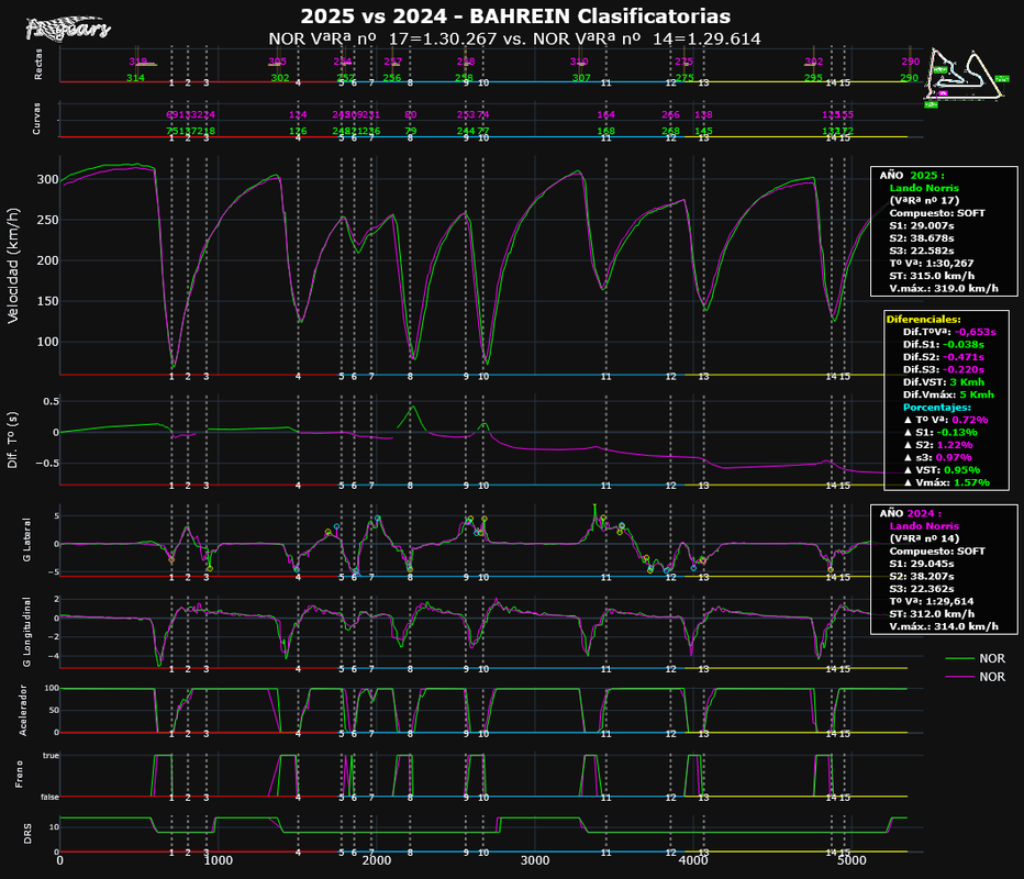 2025 vs 2024-BAHREIN_Clasificatorias-TELEMETRÍAS_(VªRª nº NOR-VªRª nº NOR)