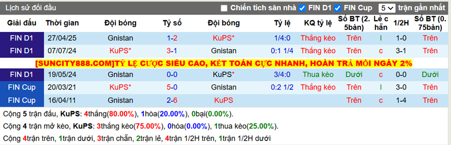Thành tích đối đầu KuPS vs Gnistan