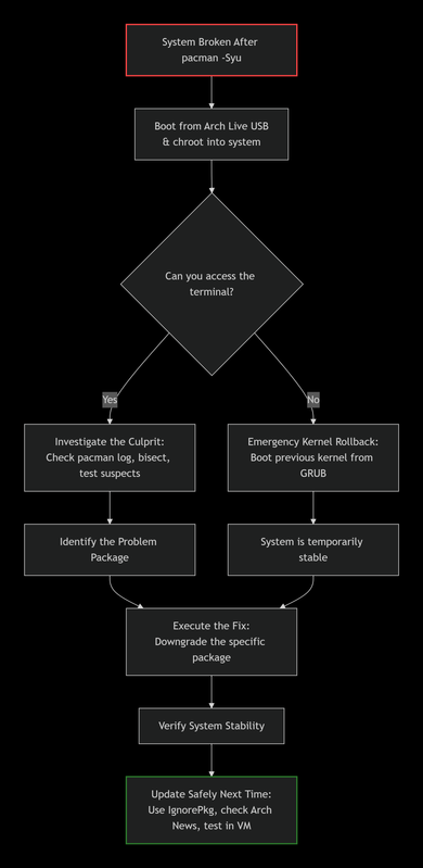 Arch Linux Recovery Flowchart