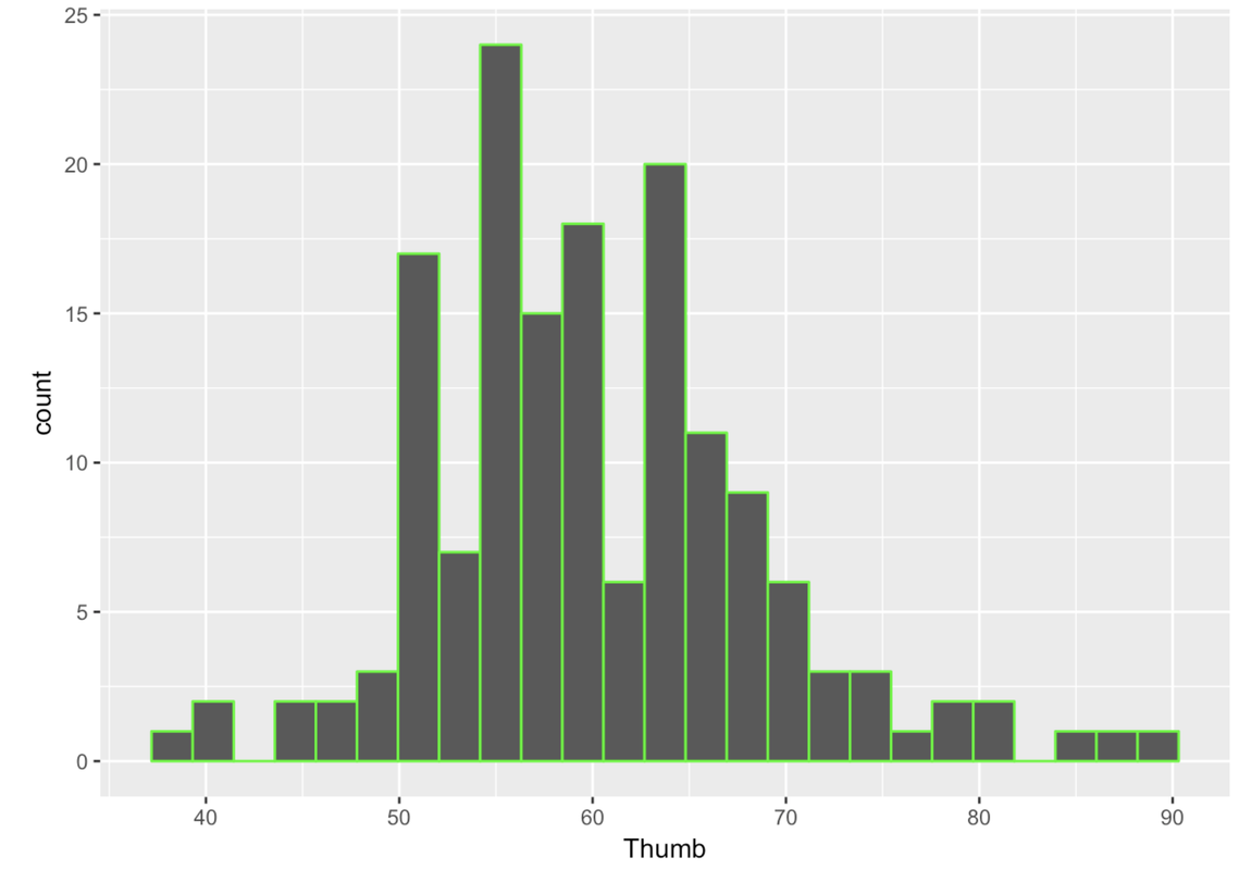 A histogram of the distribution of thumb lengths in Fingers. The outline of the bars is green. 