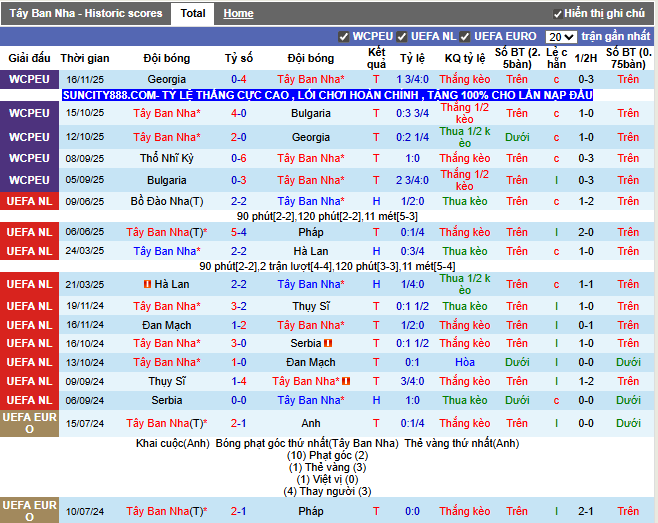 Phong độ gần đây Tây Ban Nha