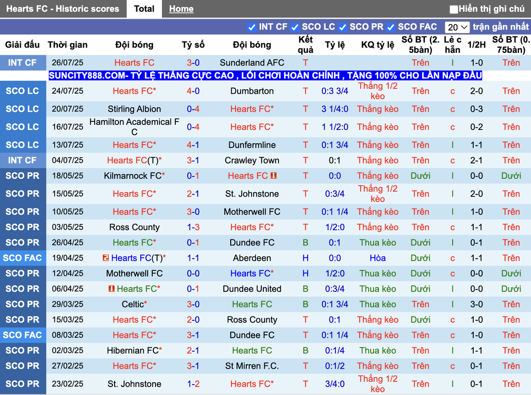 Phong độ Hearts FC