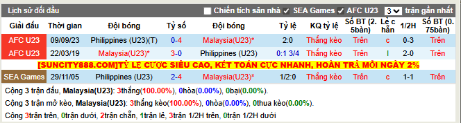 Thành tích đối đầu U23 Malaysia vs U23 Philippines