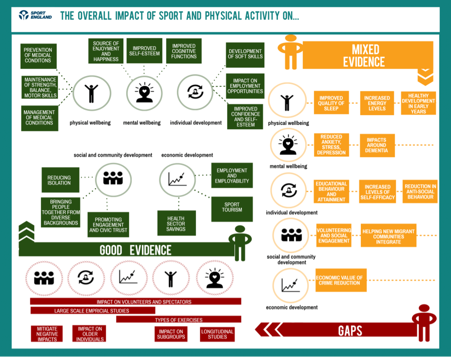 Overall impact of sport and physical activity on...