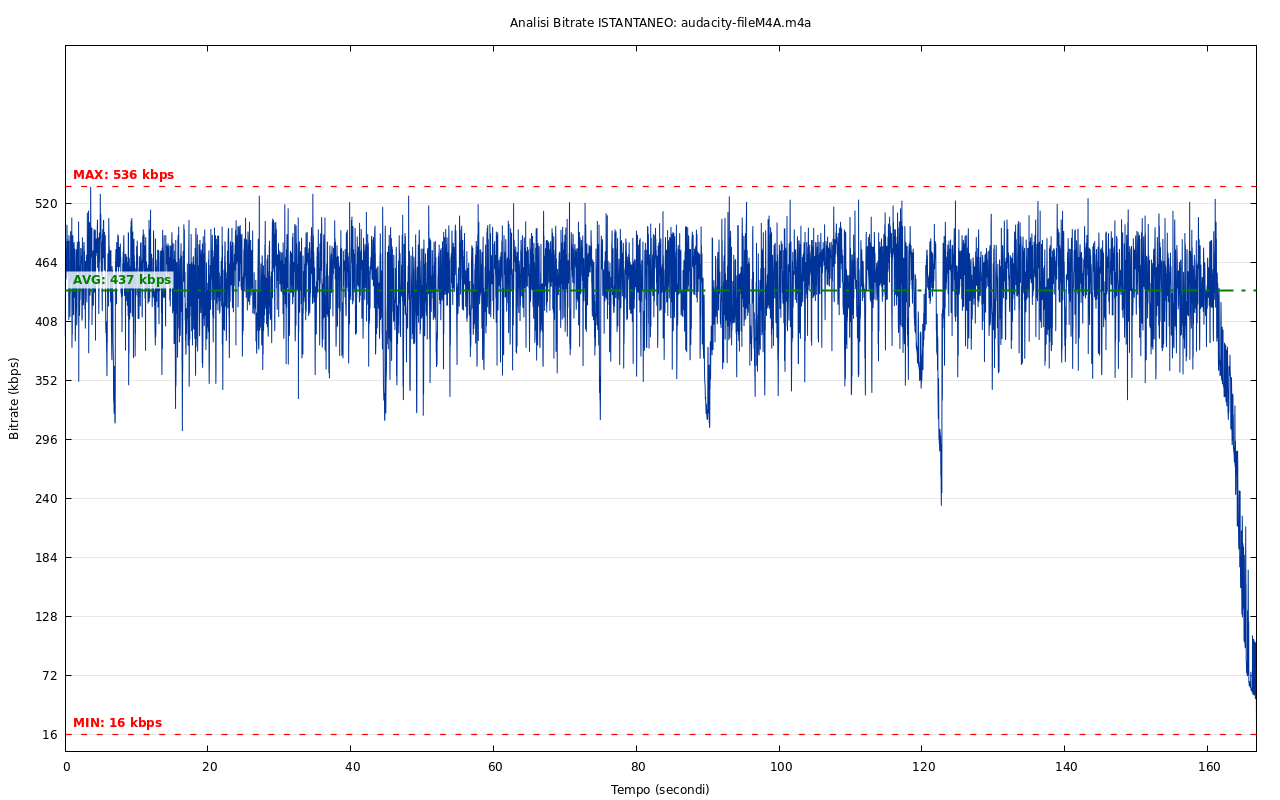 audacity file M4A bitrate istantaneo
