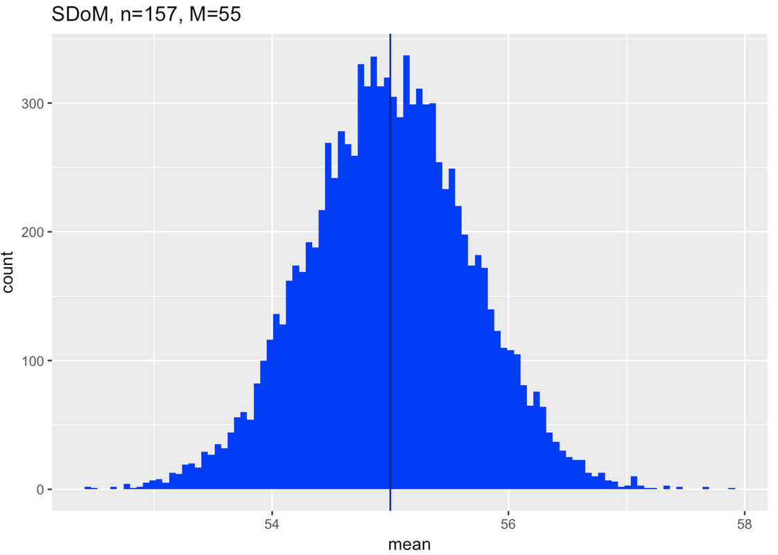 A histogram of the distribution of the variable mean in the data frame SDoM with a mean of 55.