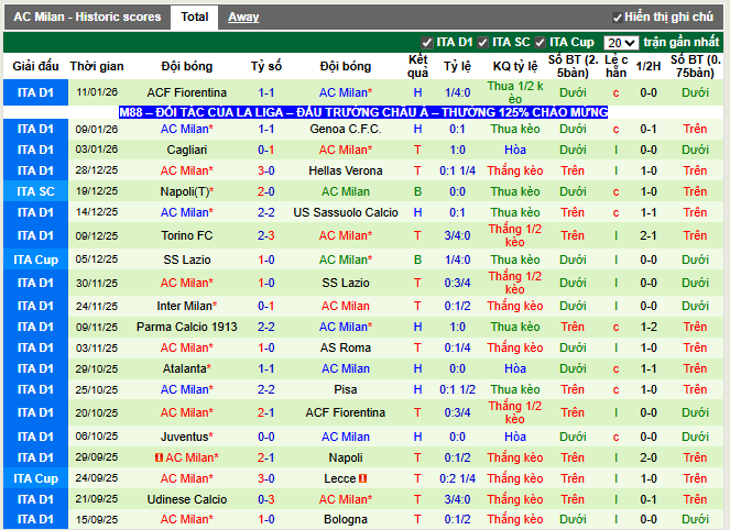Phong độ gần đây AC Milan