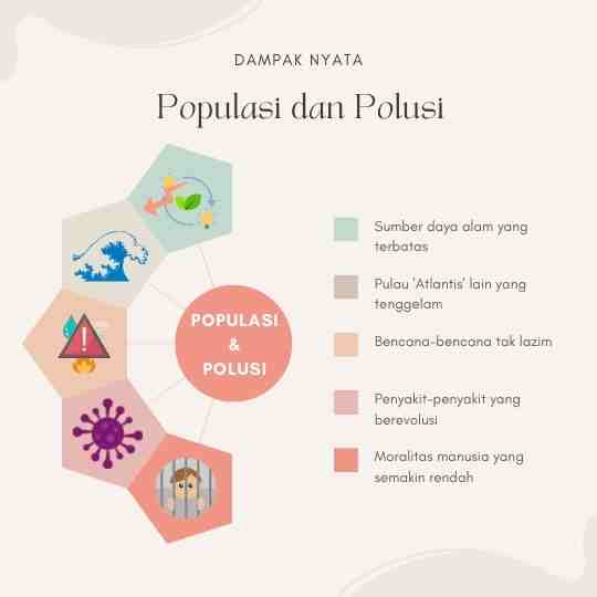 Dampak Polusi dan Populasi