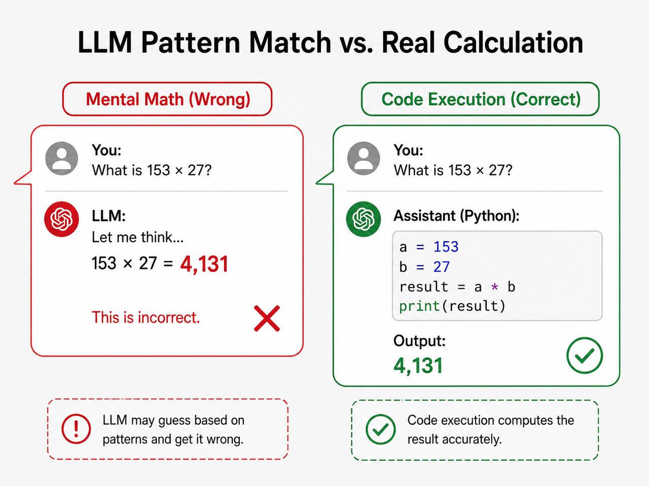 Claude Design calculator wrong results — LLM pattern match vs real code execution comparison