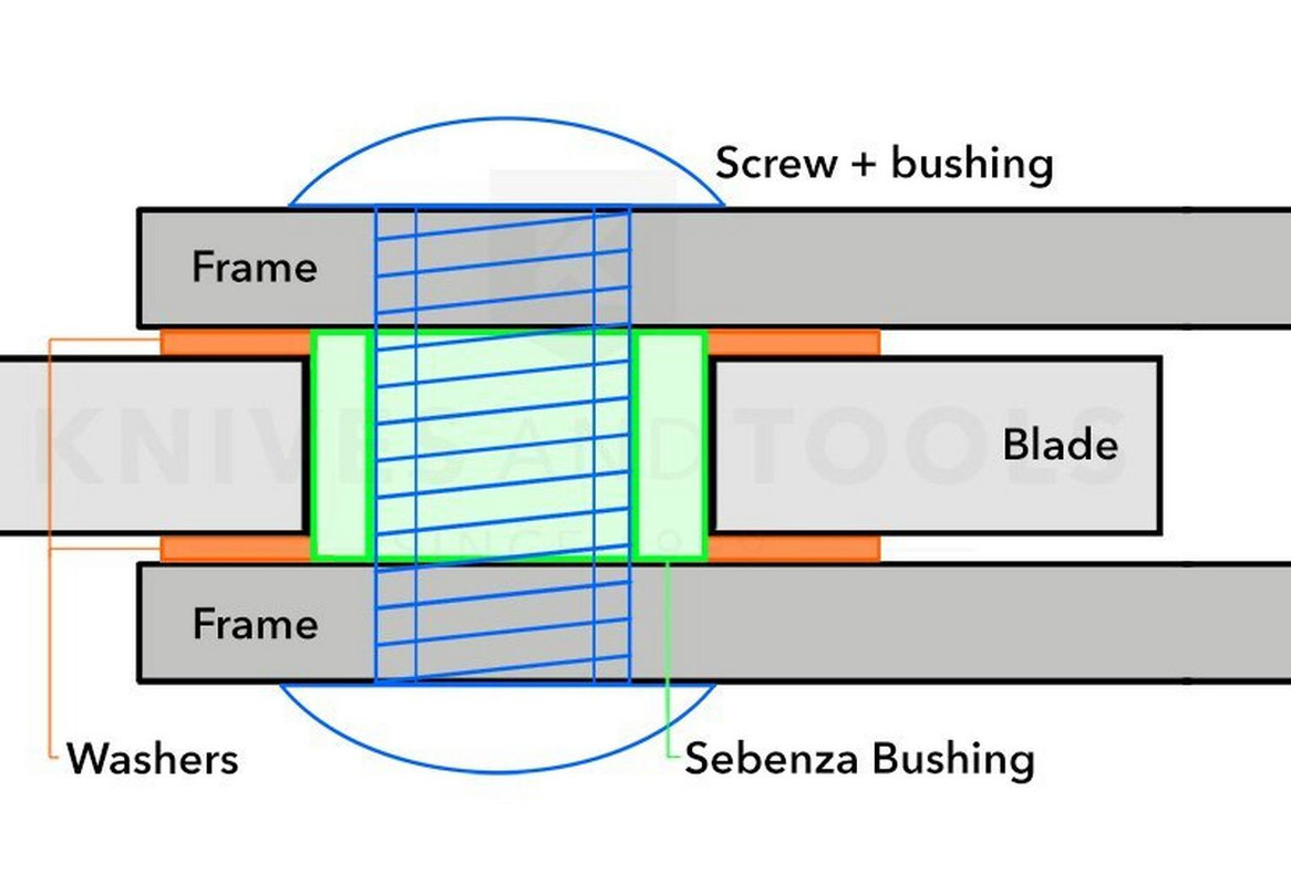 knivesandtools-sebenza-bushing-center-center-poi-poi-product-image-fmt-auto-poi-this-metadata.jpg