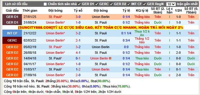 Thành tích đối đầu St. Pauli vs Union Berlin