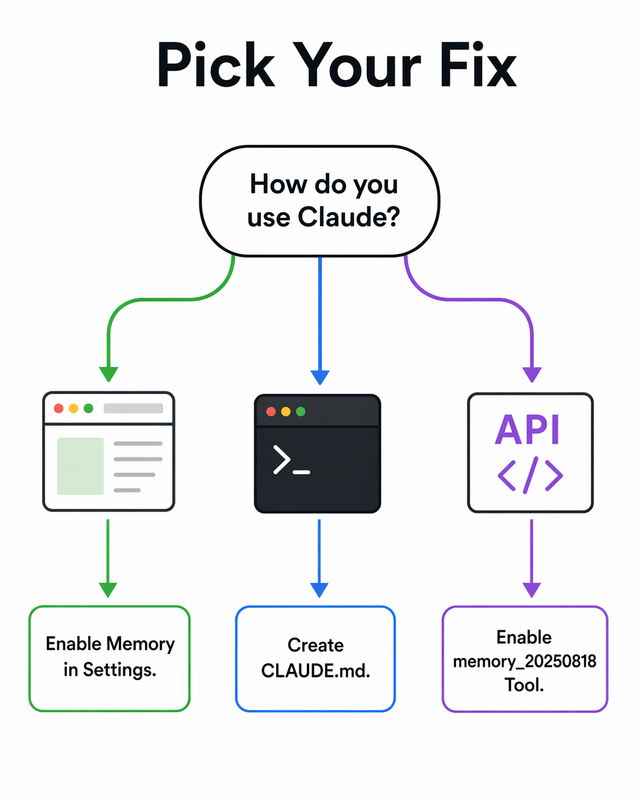 Claude persistent context across sessions — fix decision flowchart