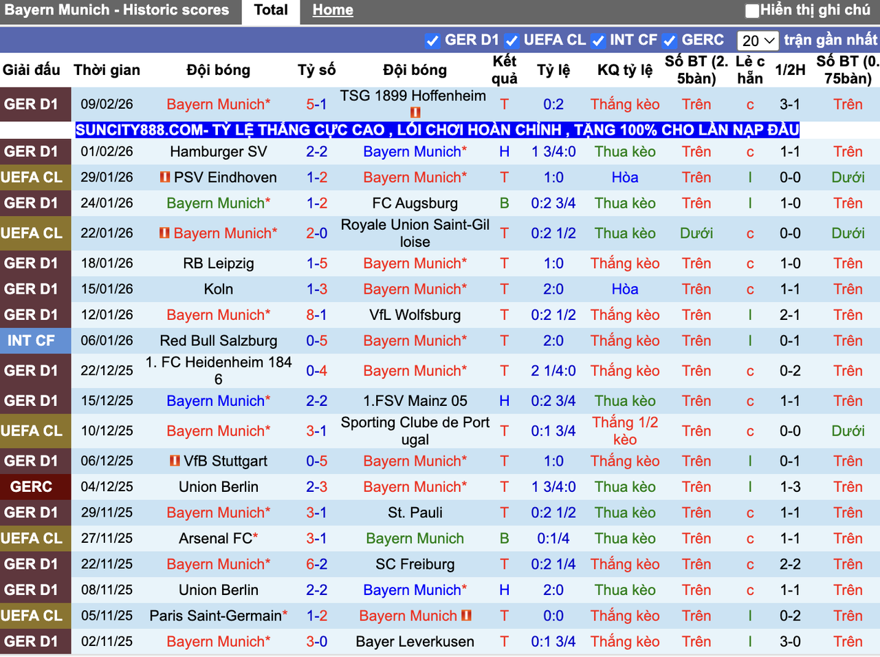 Phong độ Bayern Munich
