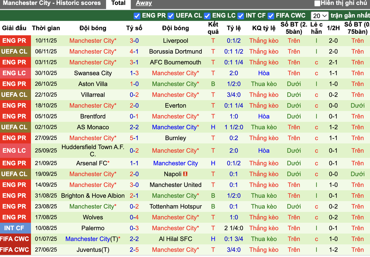 Phong độ Man City