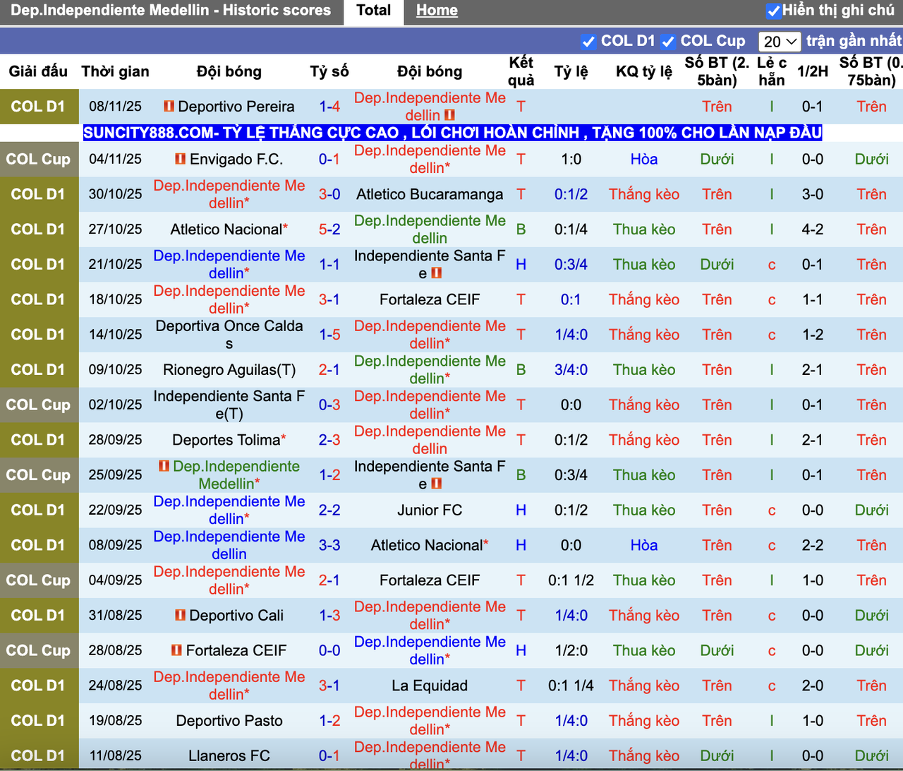 Phong độ Medellin