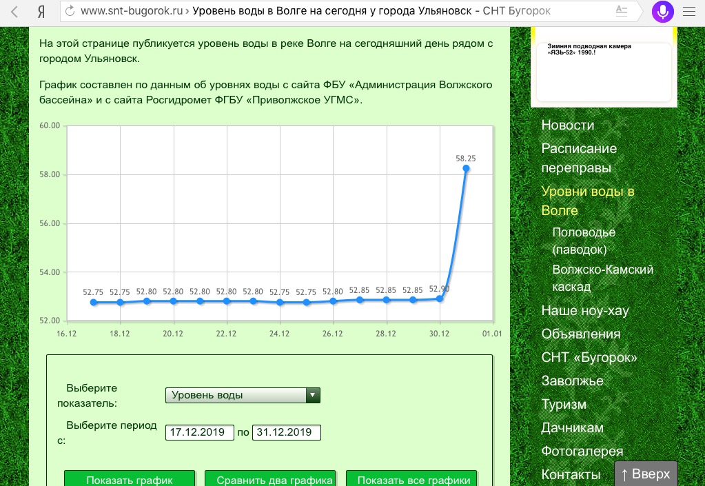 Бугорок график уровня воды в волге. Бугорок уровень астрахань. Численность населения свердловской области. Уровень воды дон по годам. График уровня воды.