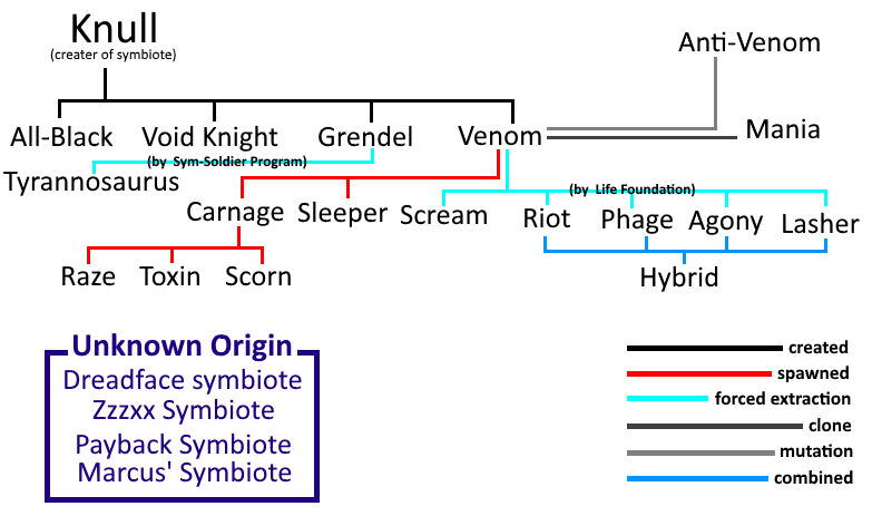 Symbiote-Family-Tree.jpg
