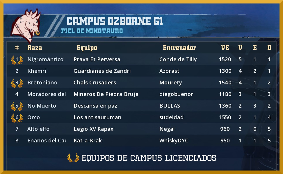 17º Campus Ozborne - Equipos Licenciados Campus-Ozborne-17-Licenciados-Grupo-1
