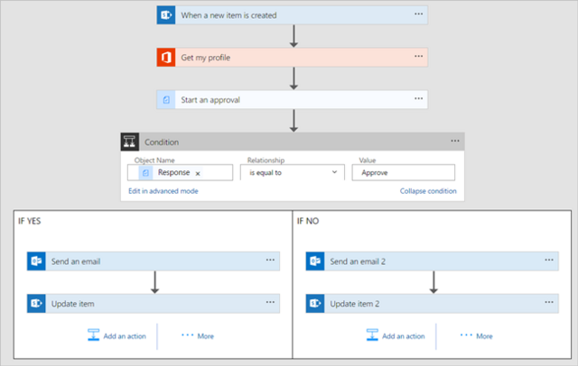 Microsoft Flow Approval Flows Microsoft Flow Approval Flows