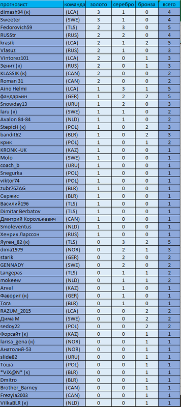 Медали личные