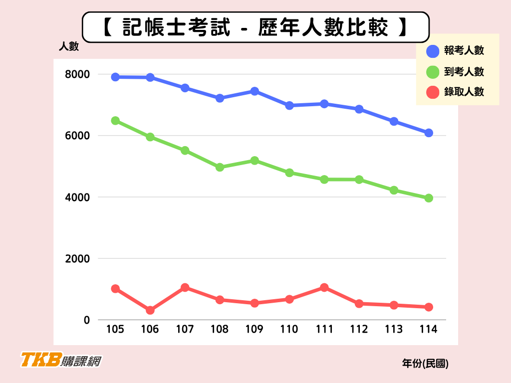 記帳士好考嗎/記帳士錄取率/會計師錄取率/記帳士 錄取率/記帳士歷年人數統計/記帳士報考人數/記帳士到考人數/記帳士錄取人數