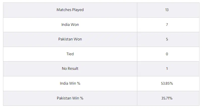 Image for India vs Pakistan H2H In Asia Cup