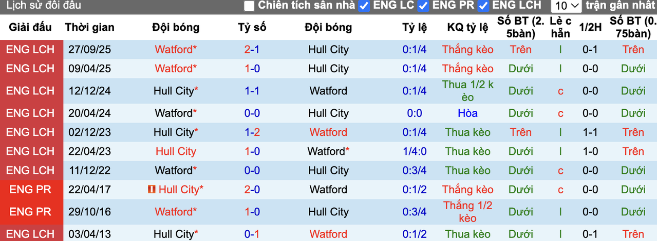 Thành tích đối đầu Hull City vs Watford