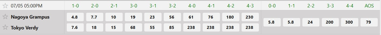 Tỷ lệ tỷ số chính xác Nagoya Grampus vs Tokyo Verdy