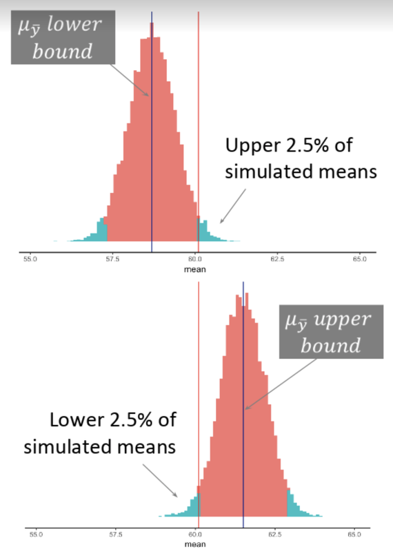 Simulated histograms of the lower bound sampling distribution and the upper bound sampling distribution stacked vertically. The upper 2.5% cut-off value of the lower bound sampling distribution is the same as the lower 2.5% cut-off value of the upper bound sampling distribution.