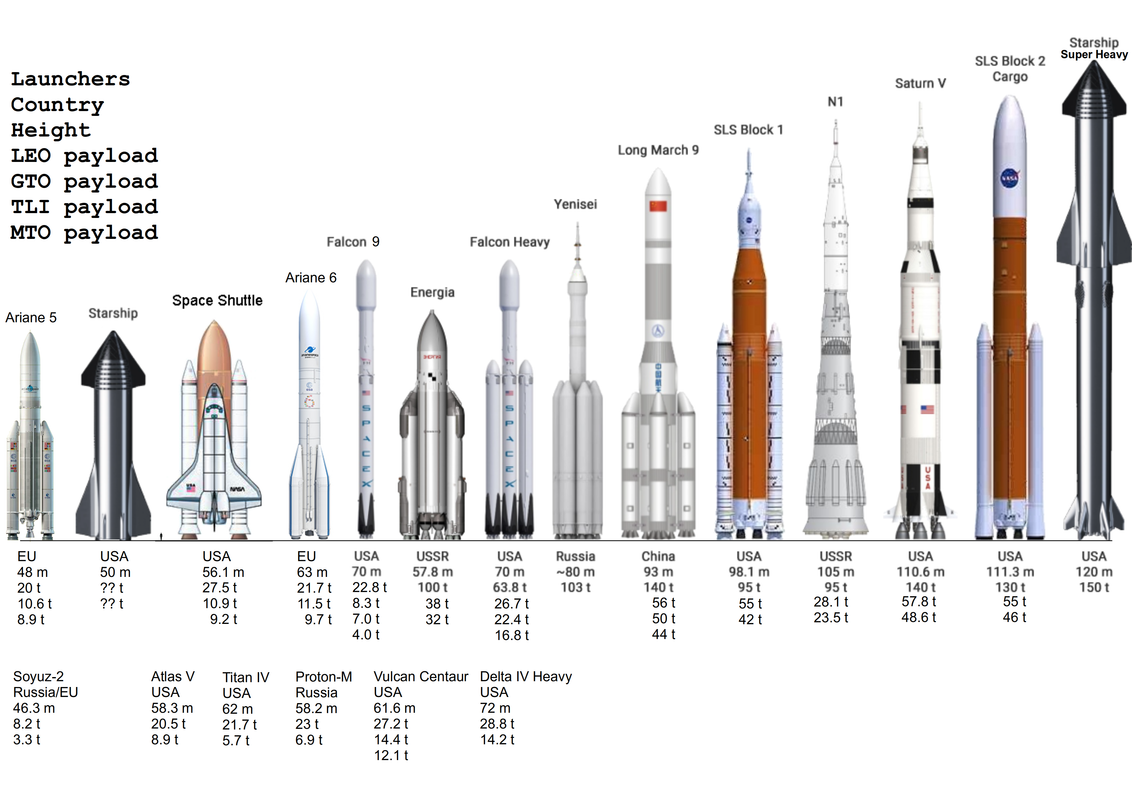 Starship, SLS, Artemis, l'épopée vers la Lune puis Mars Space-Launchers