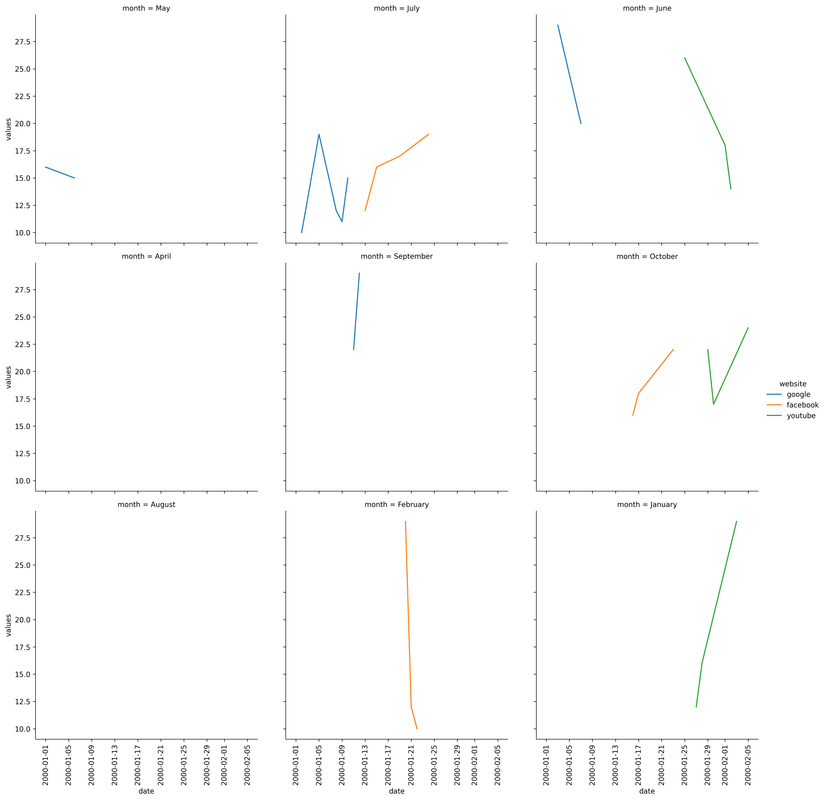 pandas - How to make multiple line charts in Python (or use facet ...