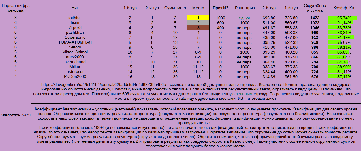 Квалотлон 79, итоги