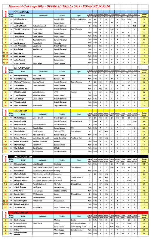 Konečné výsledky MČR 2019 - po Slovácku