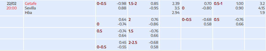 Tỷ lệ kèo La Liga Getafe vs Sevilla