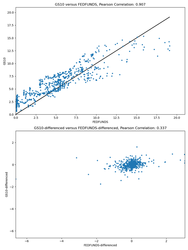 fed_funds_diff_gs10_1962_02_01_to_2023_04_01