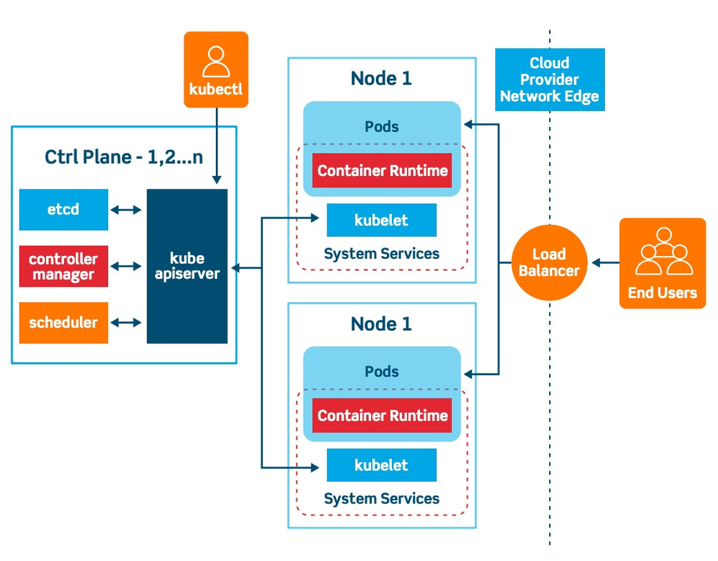 Kubernetes Architecture